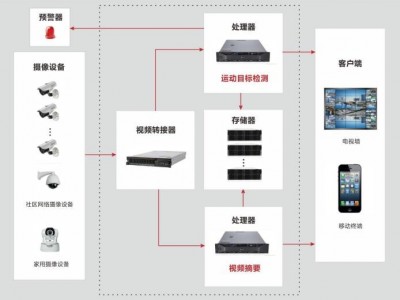 智能视频分析系统解决方案