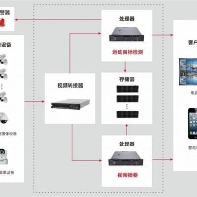 智能视频分析系统解决方案