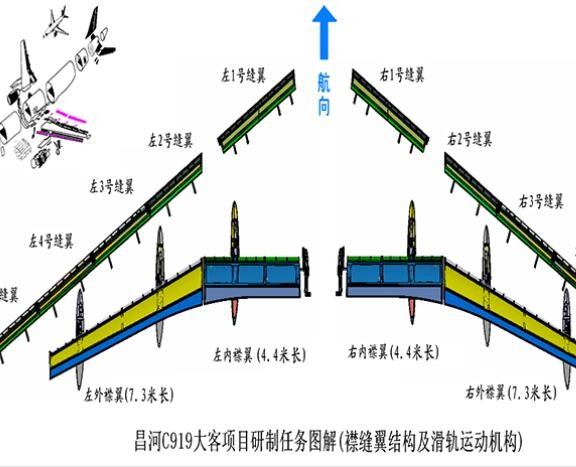 C919项目图2