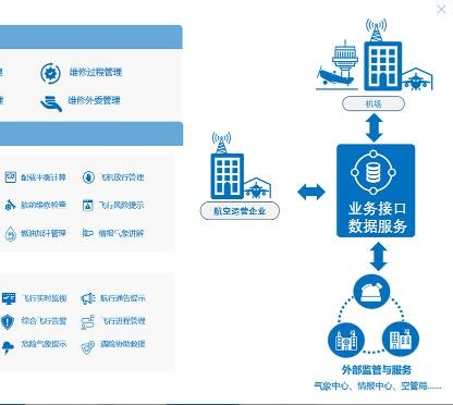 航空运营与信息服务解决方案图2