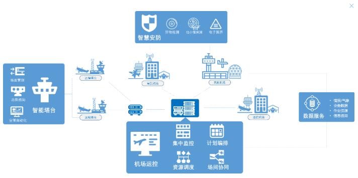 智慧机场解决方案