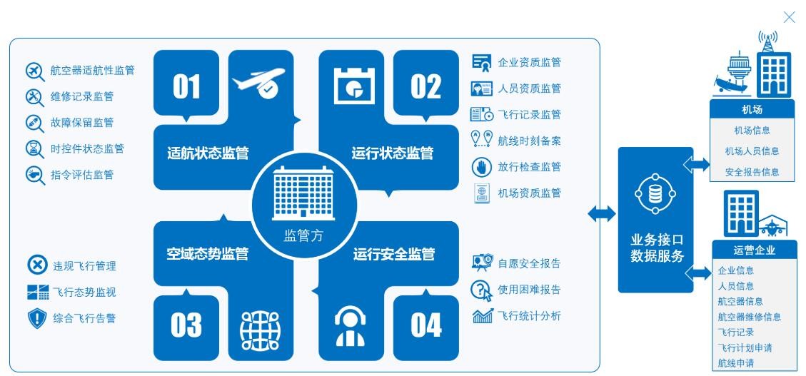 运行监管解决方案