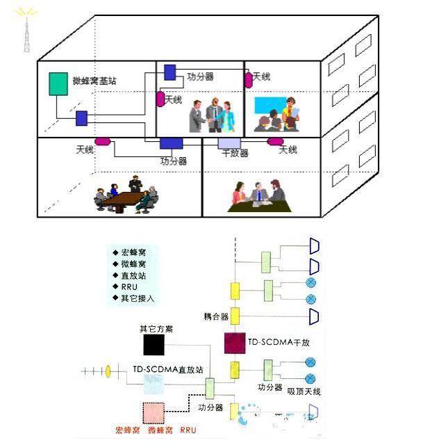 室内移动通信覆盖系统