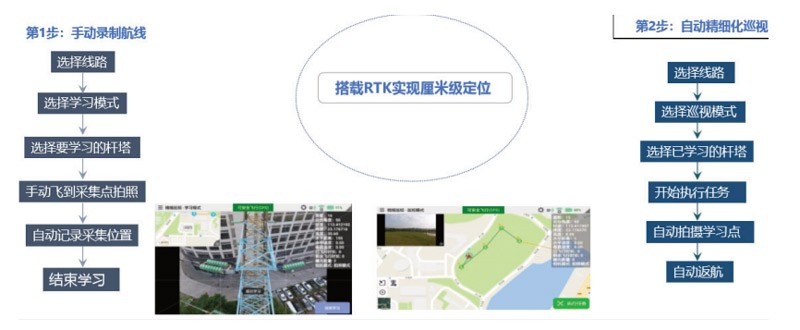 无人机全自主精细化巡检图2